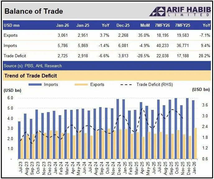 Pakistan’s Trade Gap Rises 28% in 7 Months